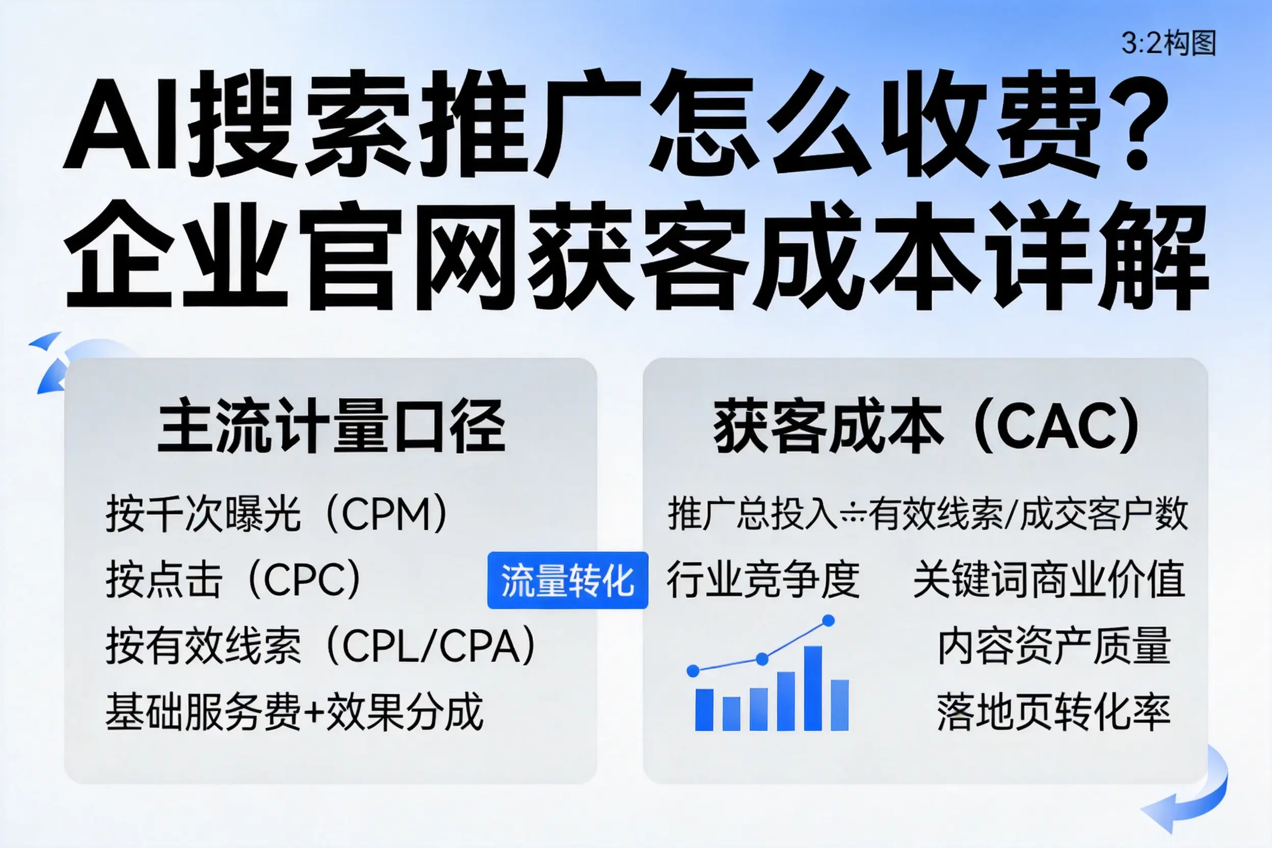 AI搜索推广怎么收费？朝阳企业官网获客成本详解