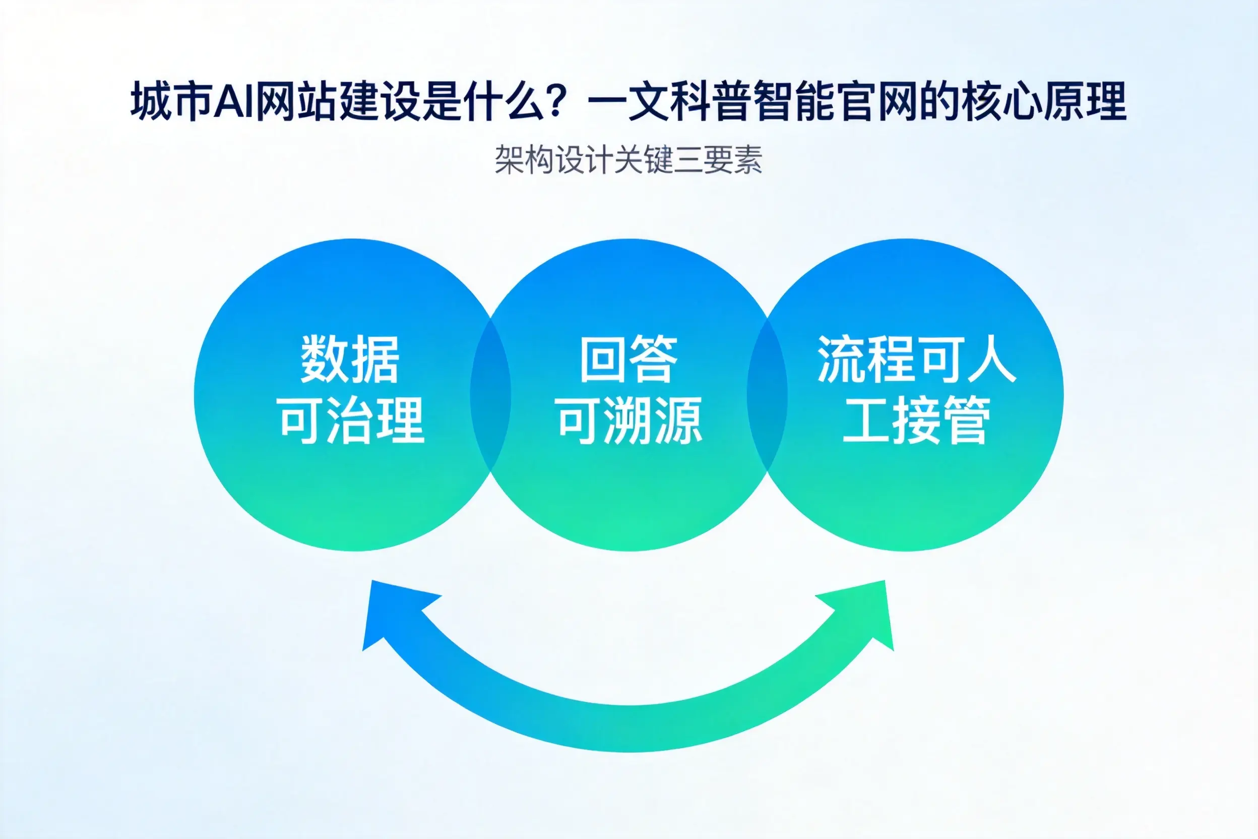 朝阳AI网站建设是什么？一文科普智能官网的核心原理