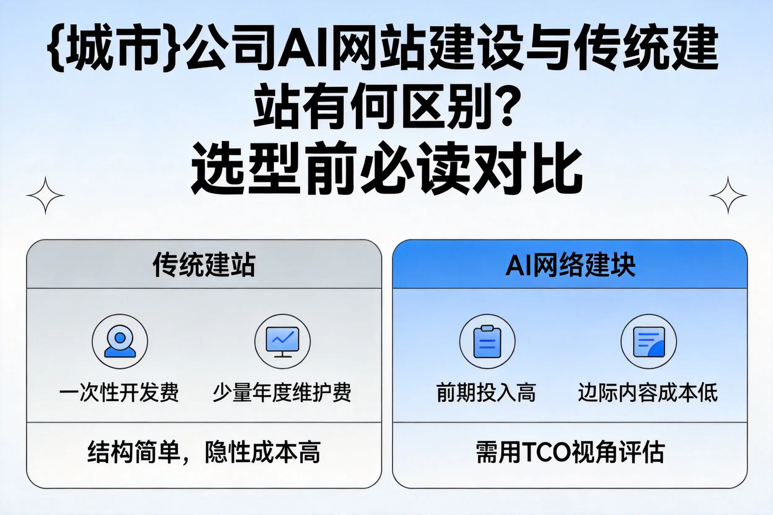 朝阳公司AI网站建设与传统建站有何区别？选型前必读对比
