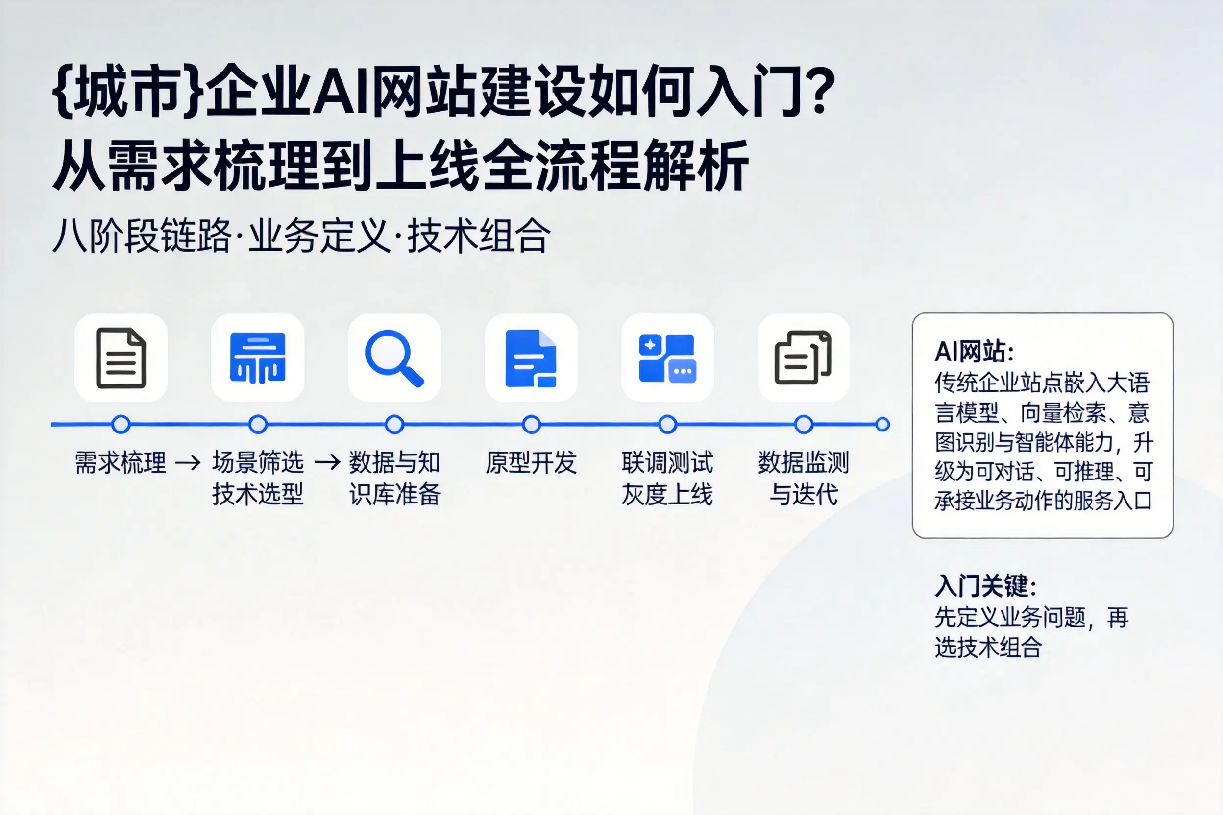 朝阳企业AI网站建设如何入门？从需求梳理到上线全流程解析