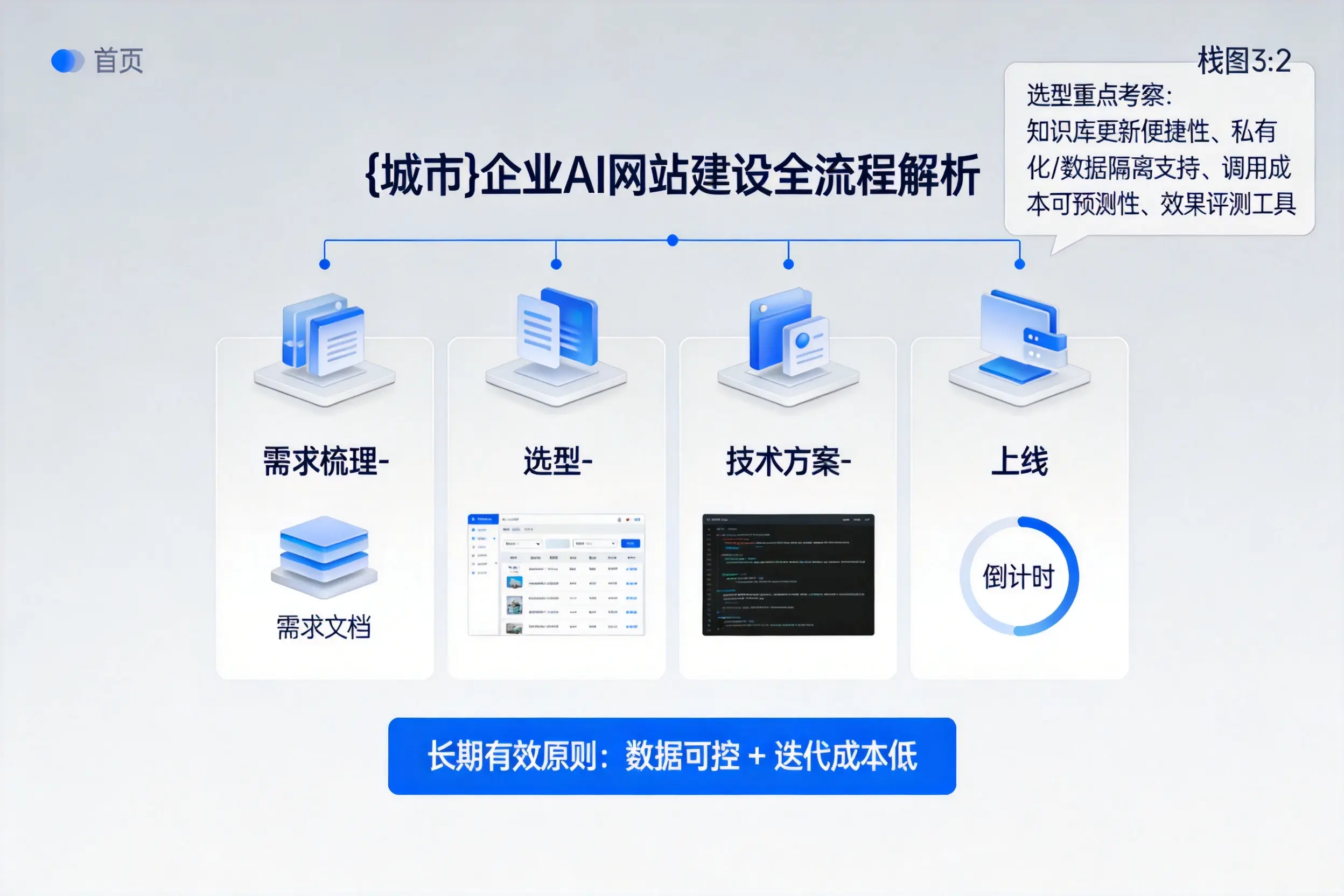 朝阳企业AI网站建设如何入门？从需求梳理到上线全流程解析