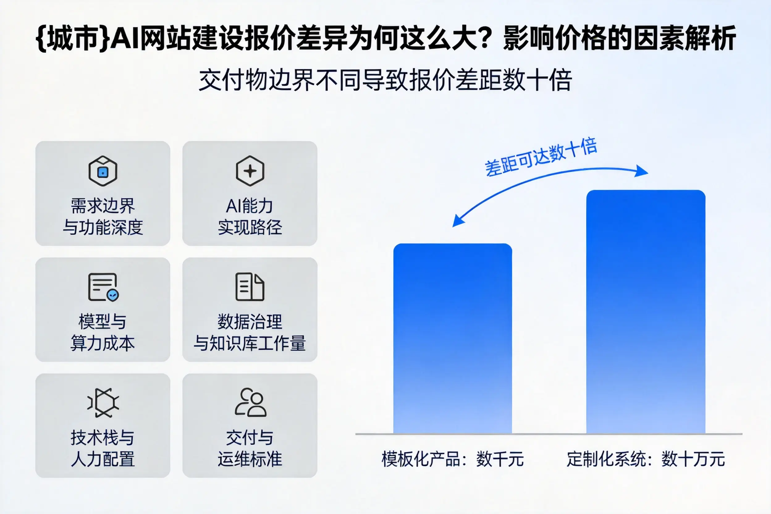 朝阳AI网站建设报价差异为何这么大？影响价格的因素解析