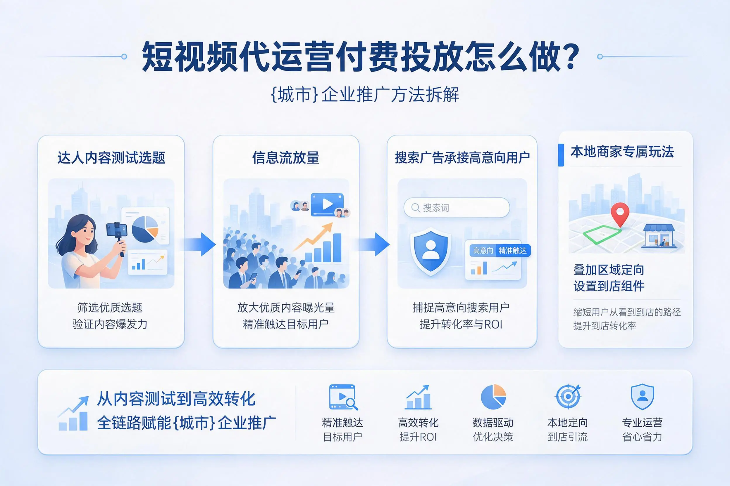 短视频代运营付费投放怎么做？朝阳企业推广方法拆解