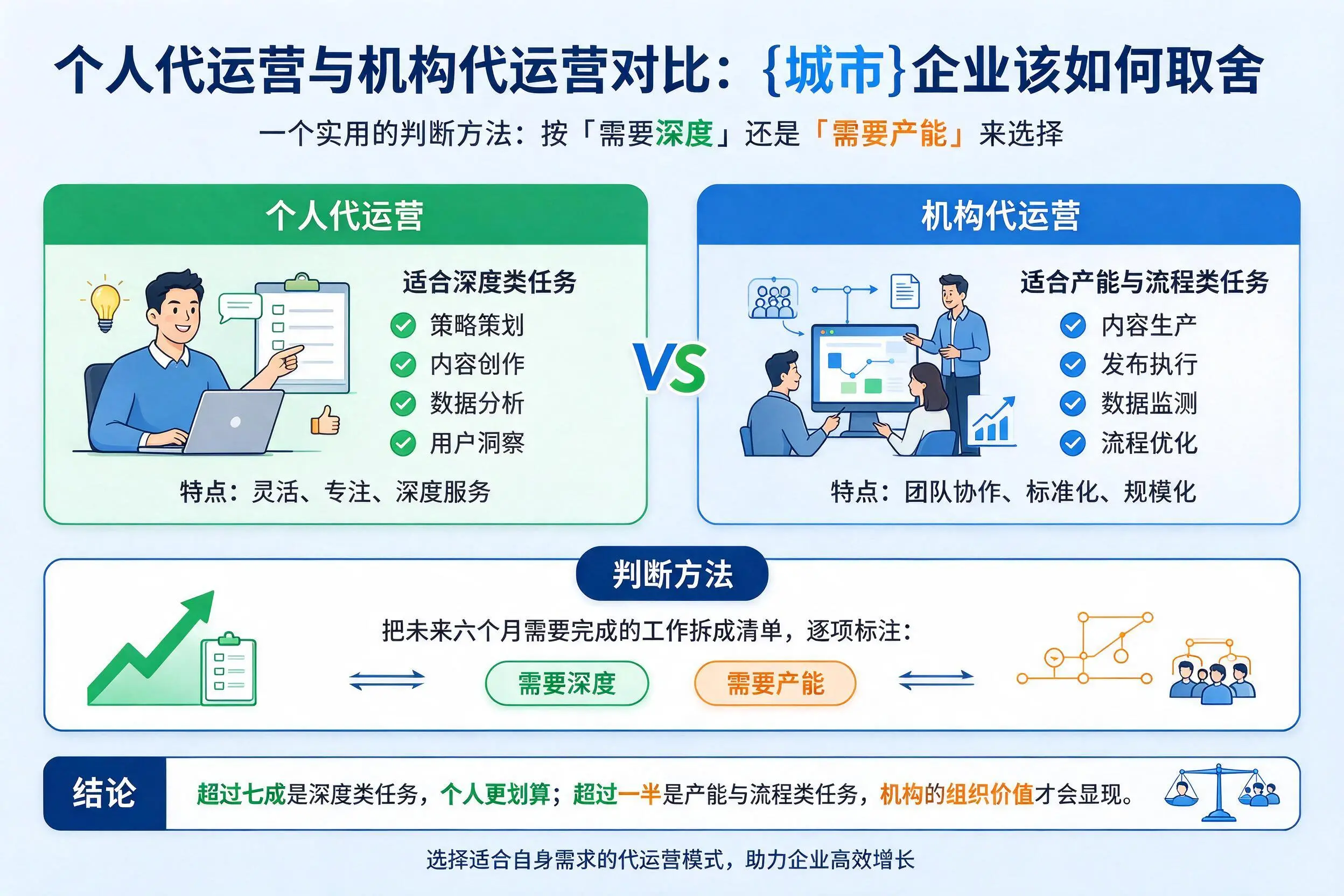 个人代运营与机构代运营对比：朝阳企业该如何取舍