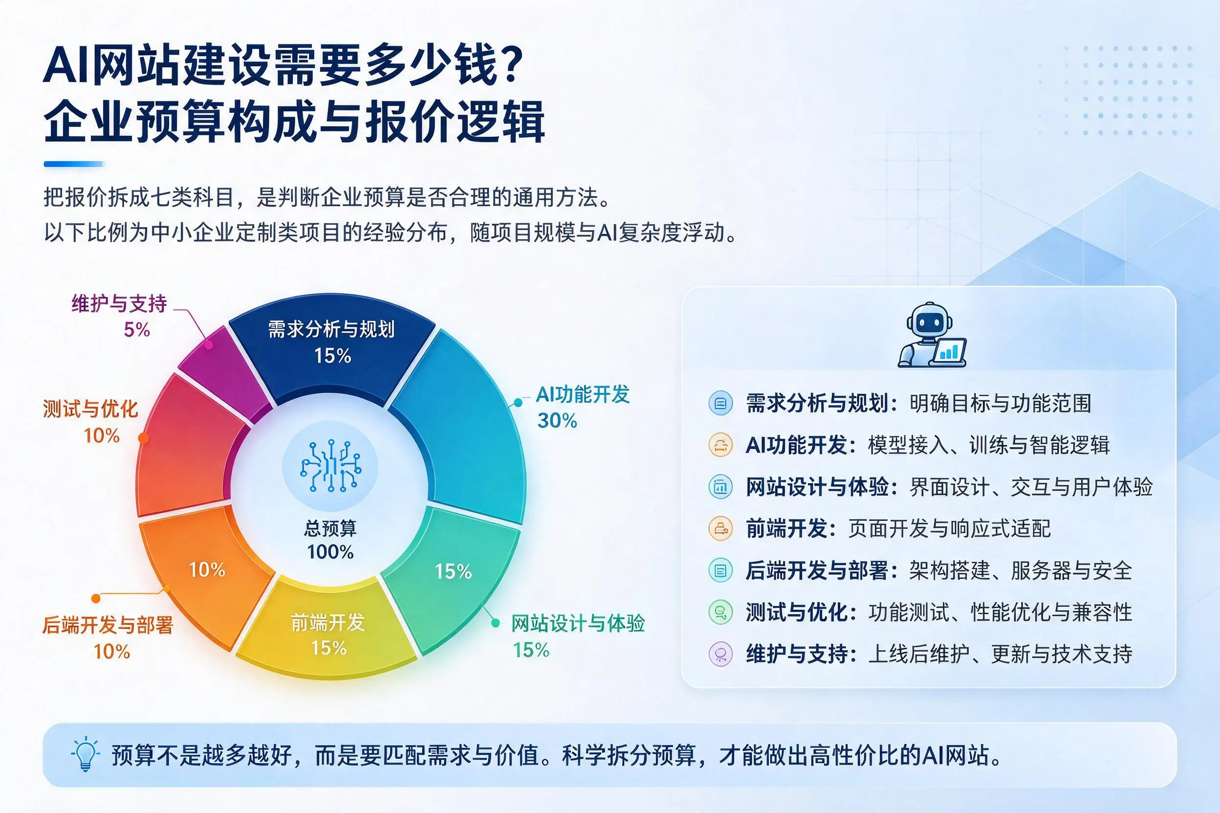 AI网站建设需要多少钱？朝阳企业预算构成与报价逻辑