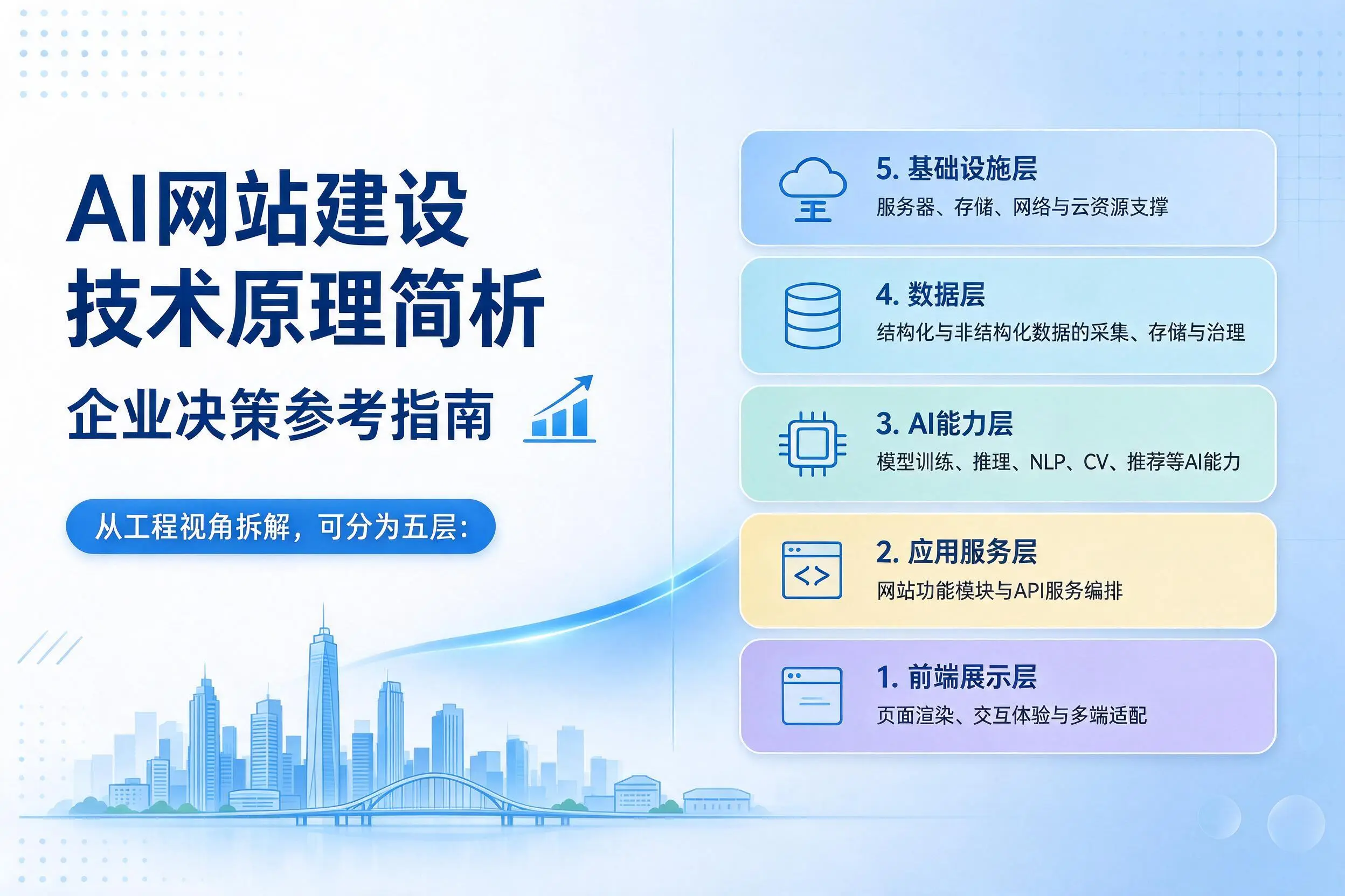 AI网站建设技术原理简析,朝阳企业决策参考指南