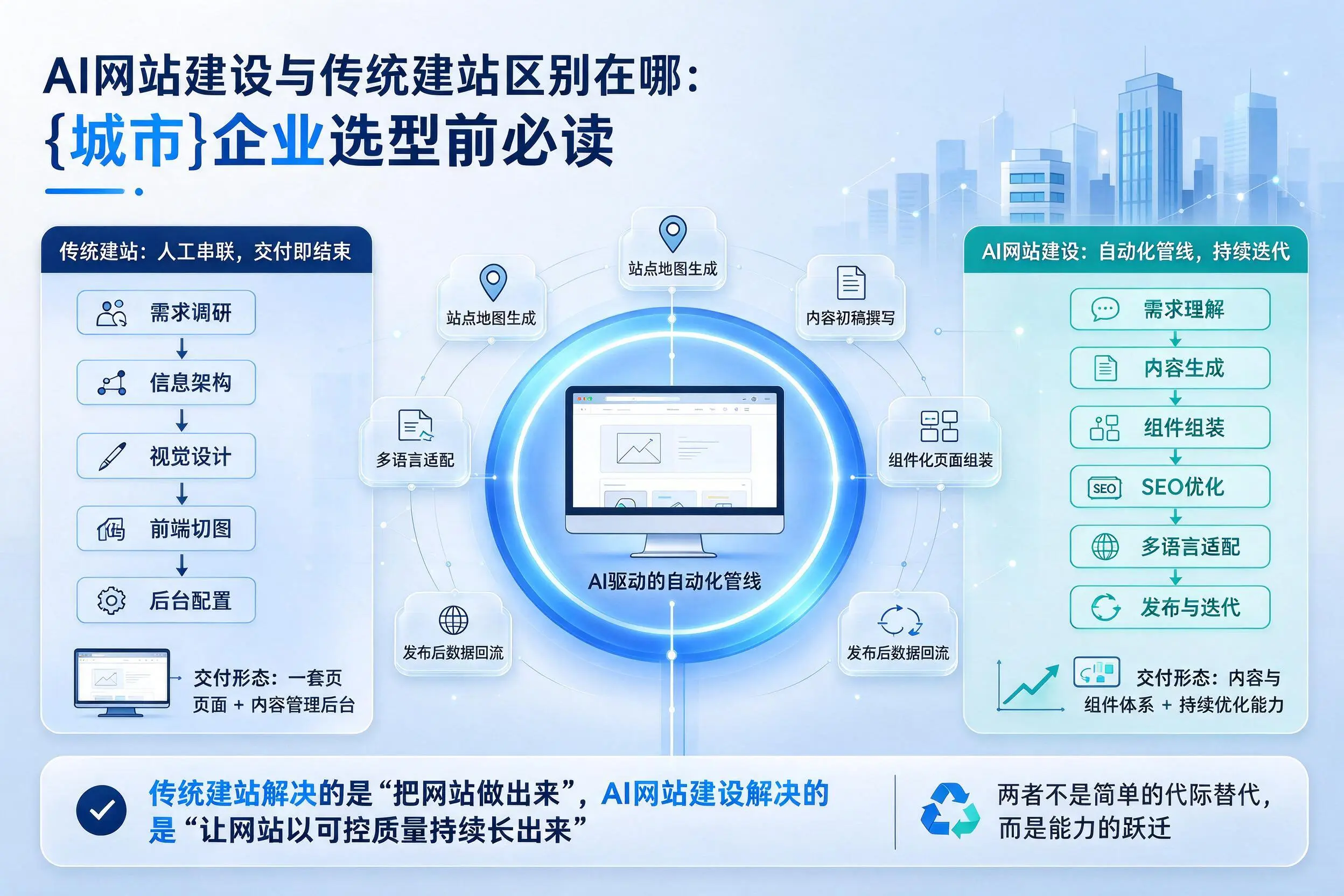 AI网站建设与传统建站区别在哪:朝阳企业选型前必读