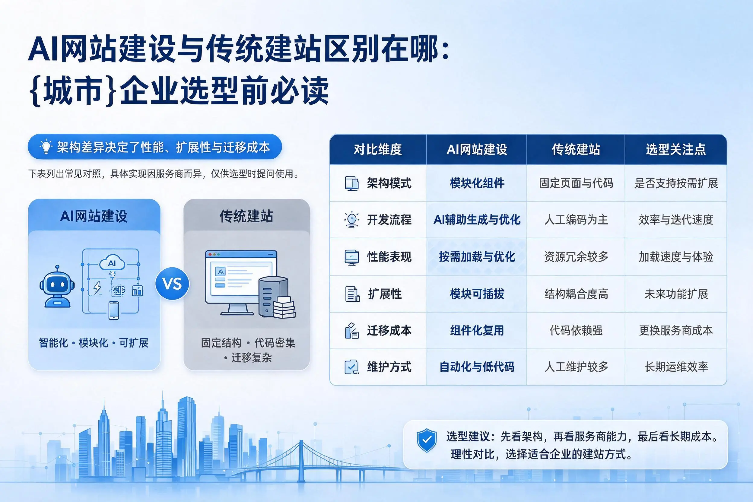 AI网站建设与传统建站区别在哪:朝阳企业选型前必读