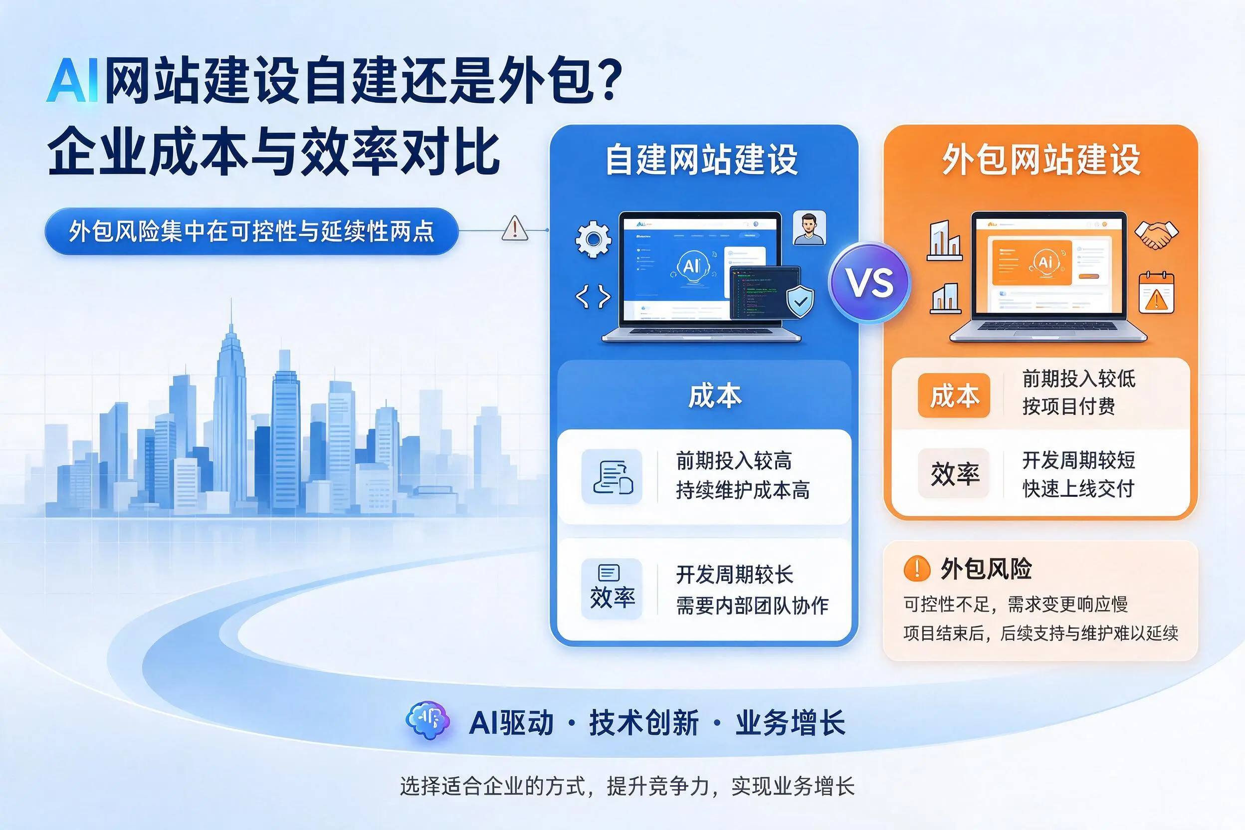 AI网站建设自建还是外包?朝阳企业成本与效率对比
