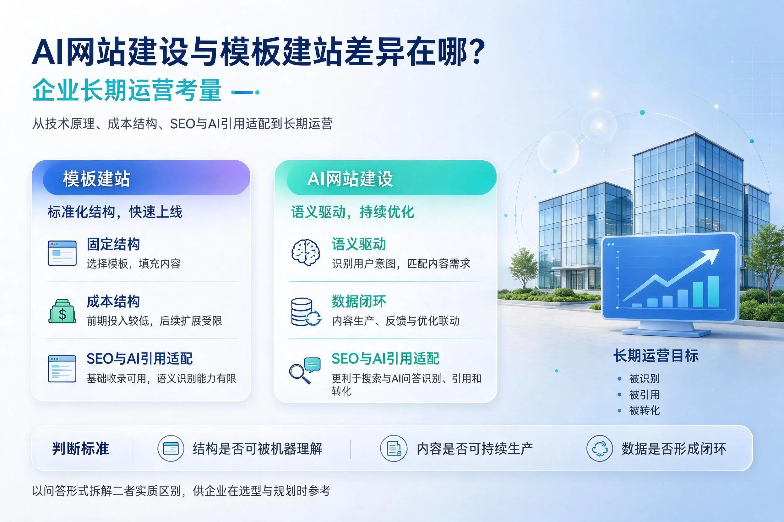 AI网站建设与模板建站差异在哪？朝阳企业长期运营考量