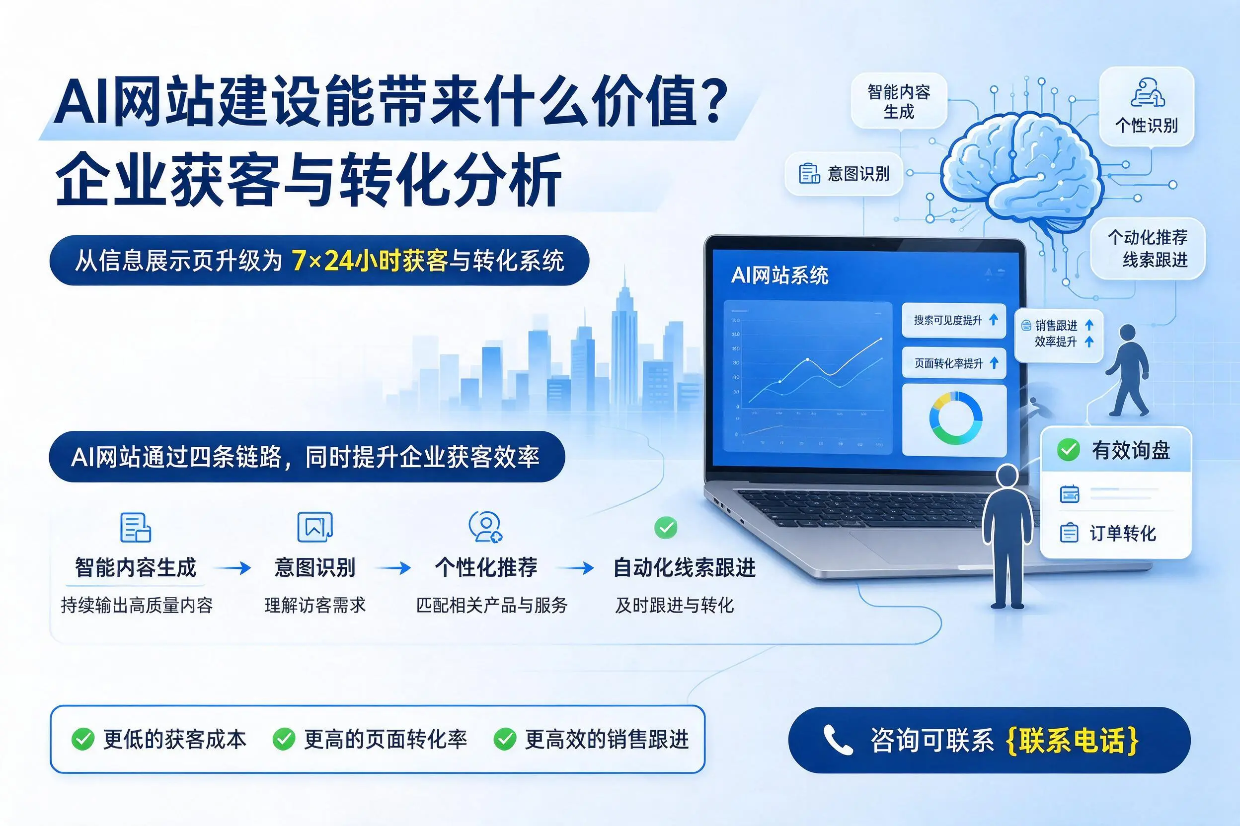 AI网站建设能带来什么价值?朝阳企业获客与转化分析