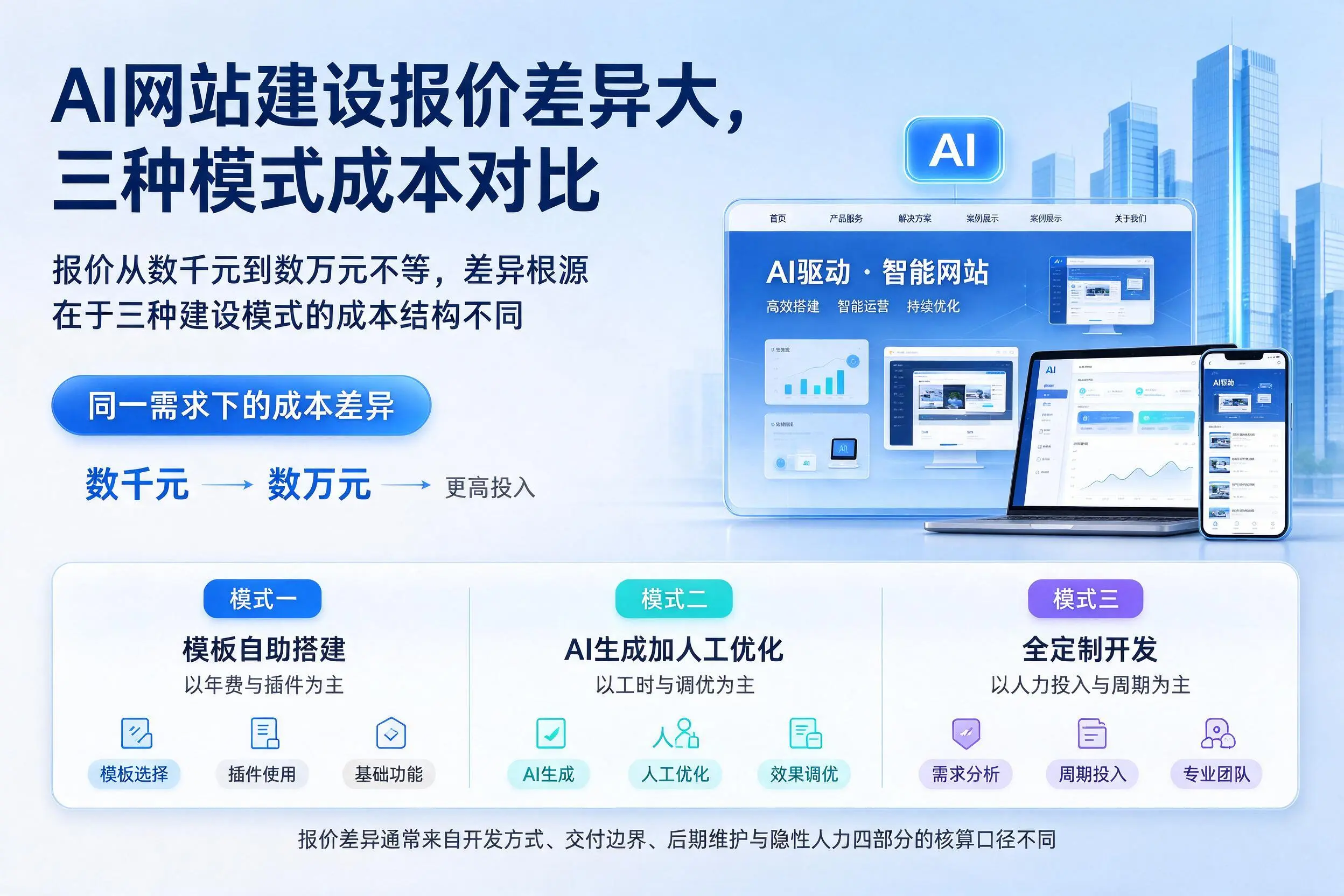 朝阳AI网站建设报价差异大,三种模式成本对比
