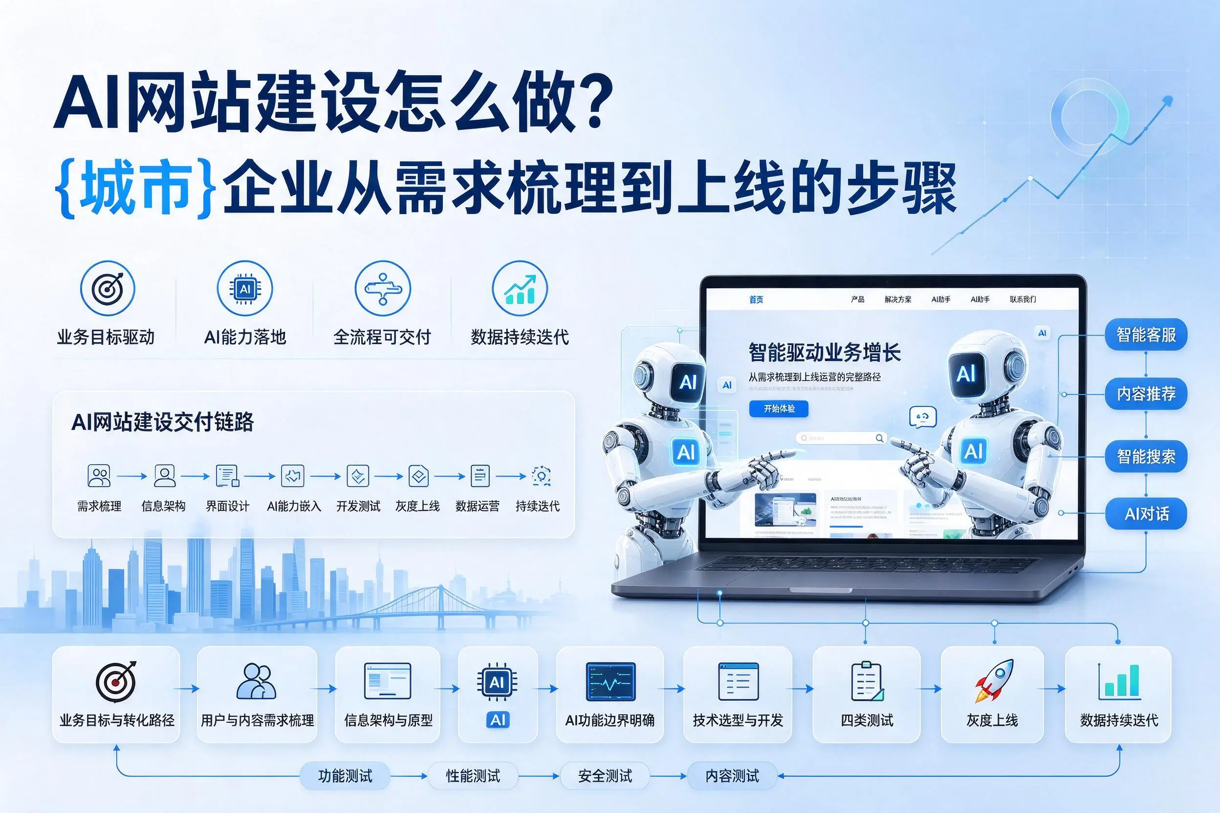 AI网站建设怎么做?朝阳企业从需求梳理到上线的步骤