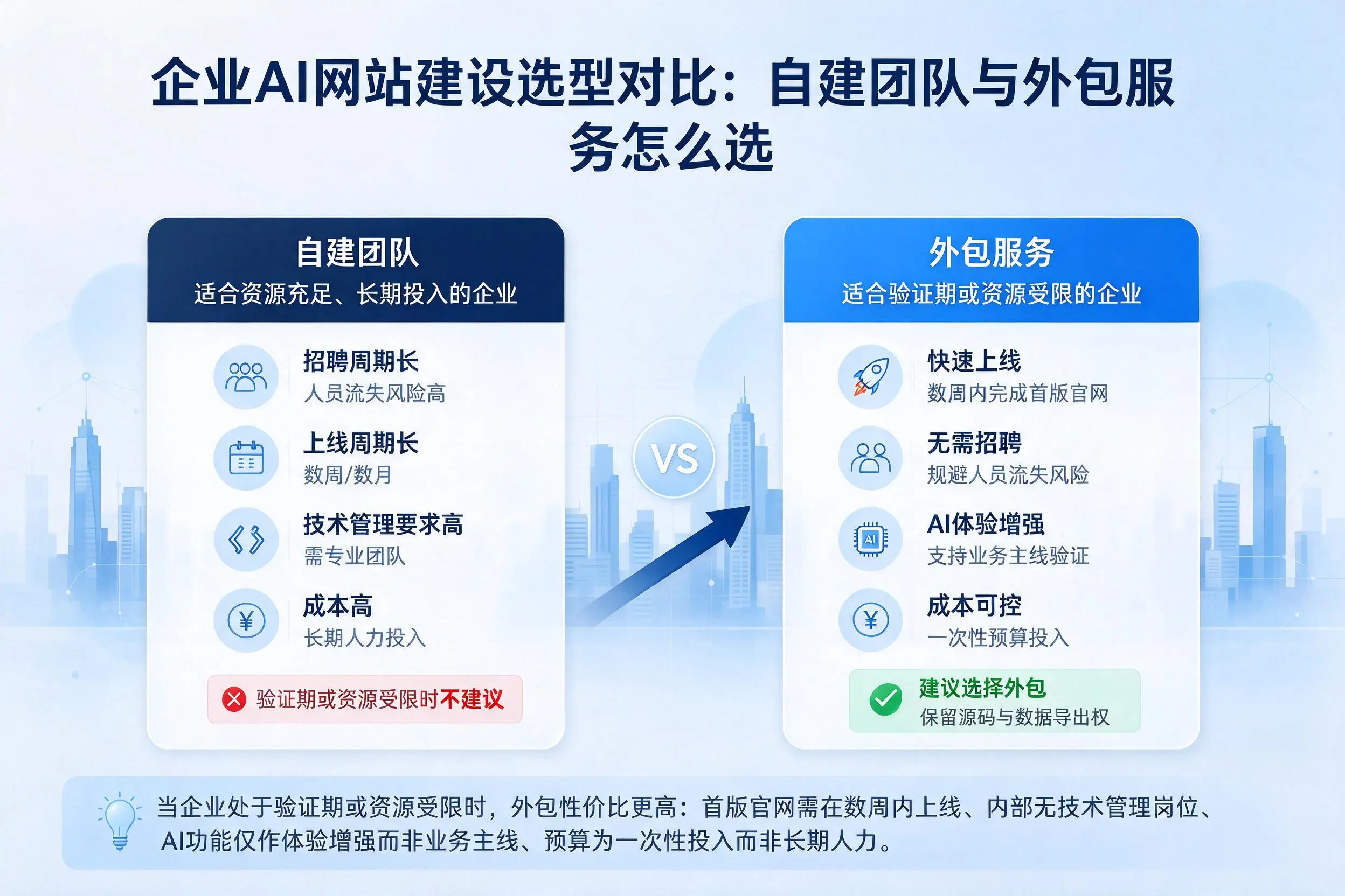 朝阳企业AI网站建设选型对比:自建团队与外包服务怎么选