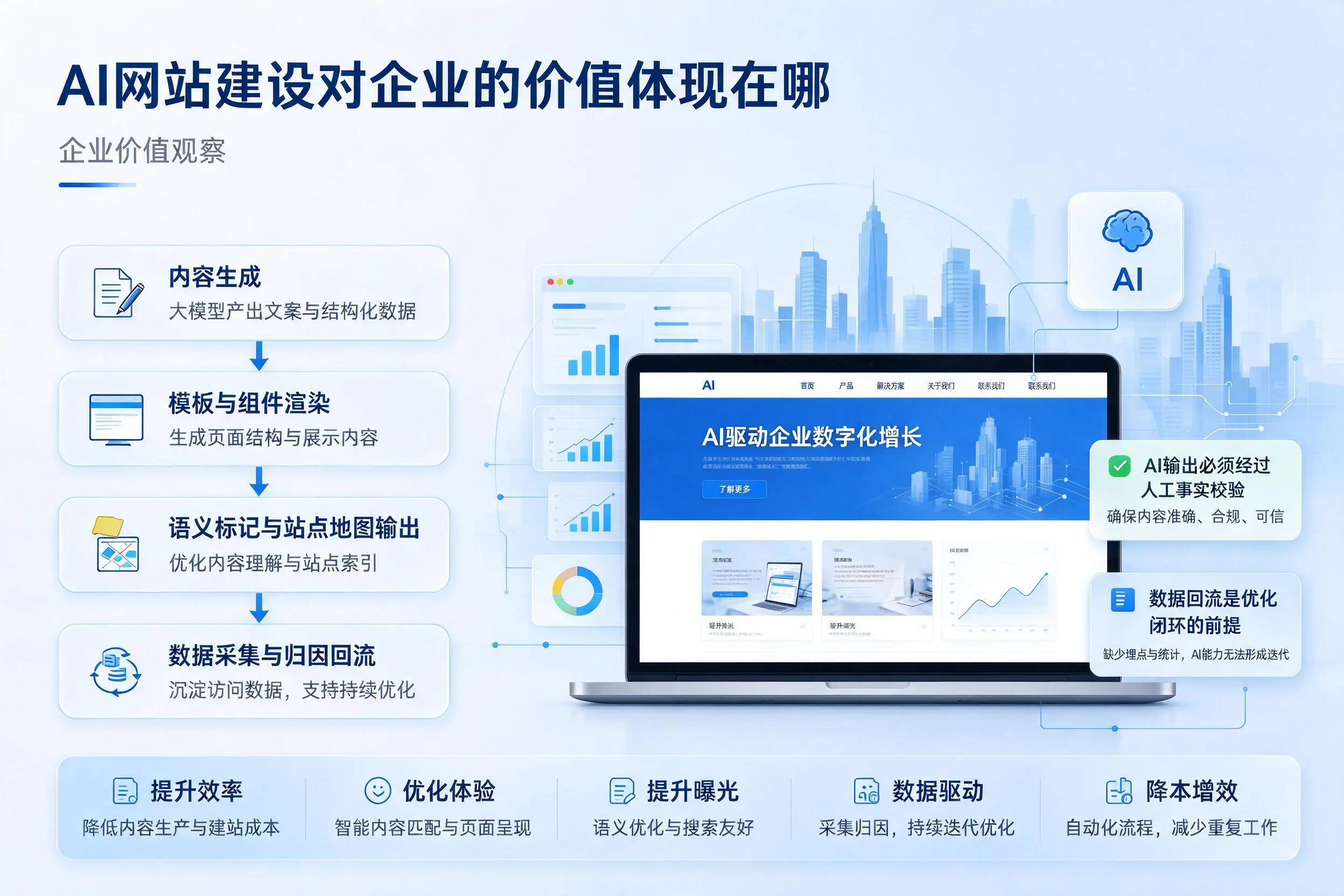 AI网站建设对企业的价值体现在哪,朝阳实践观察