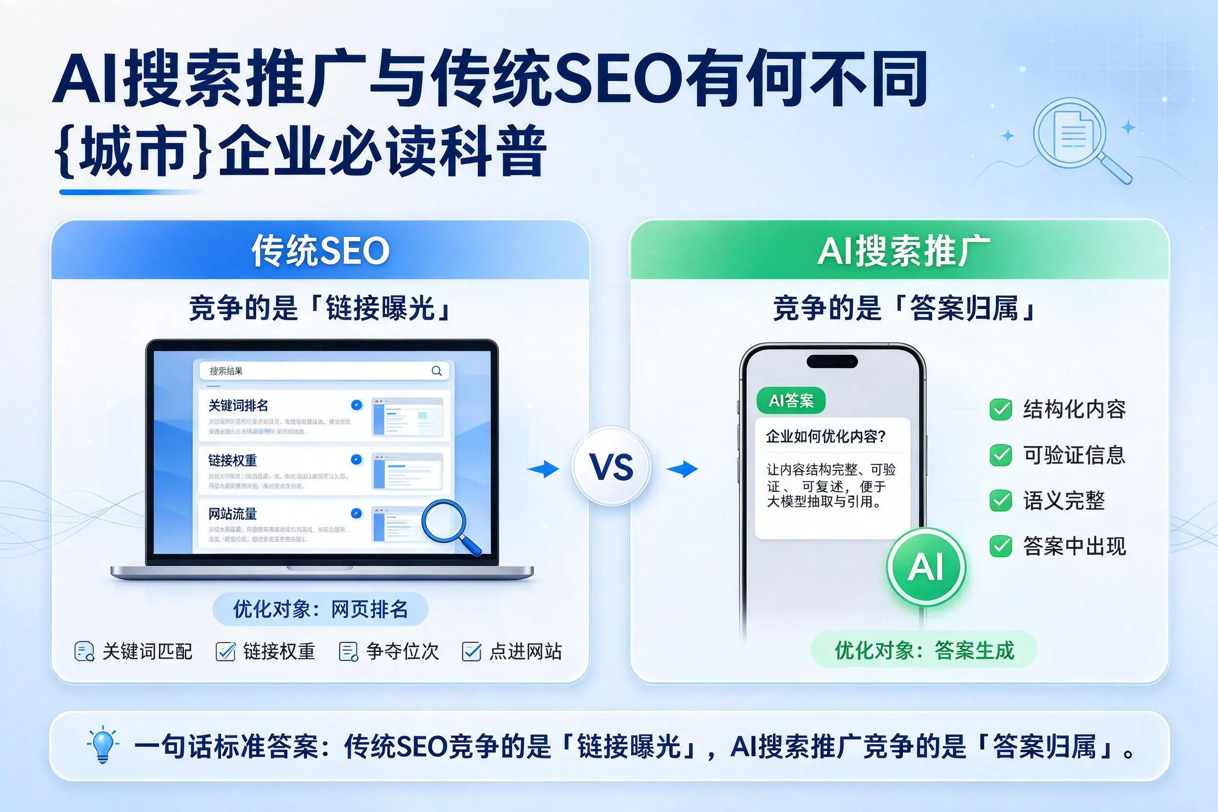 AI搜索推广与传统SEO有何不同,朝阳企业必读科普