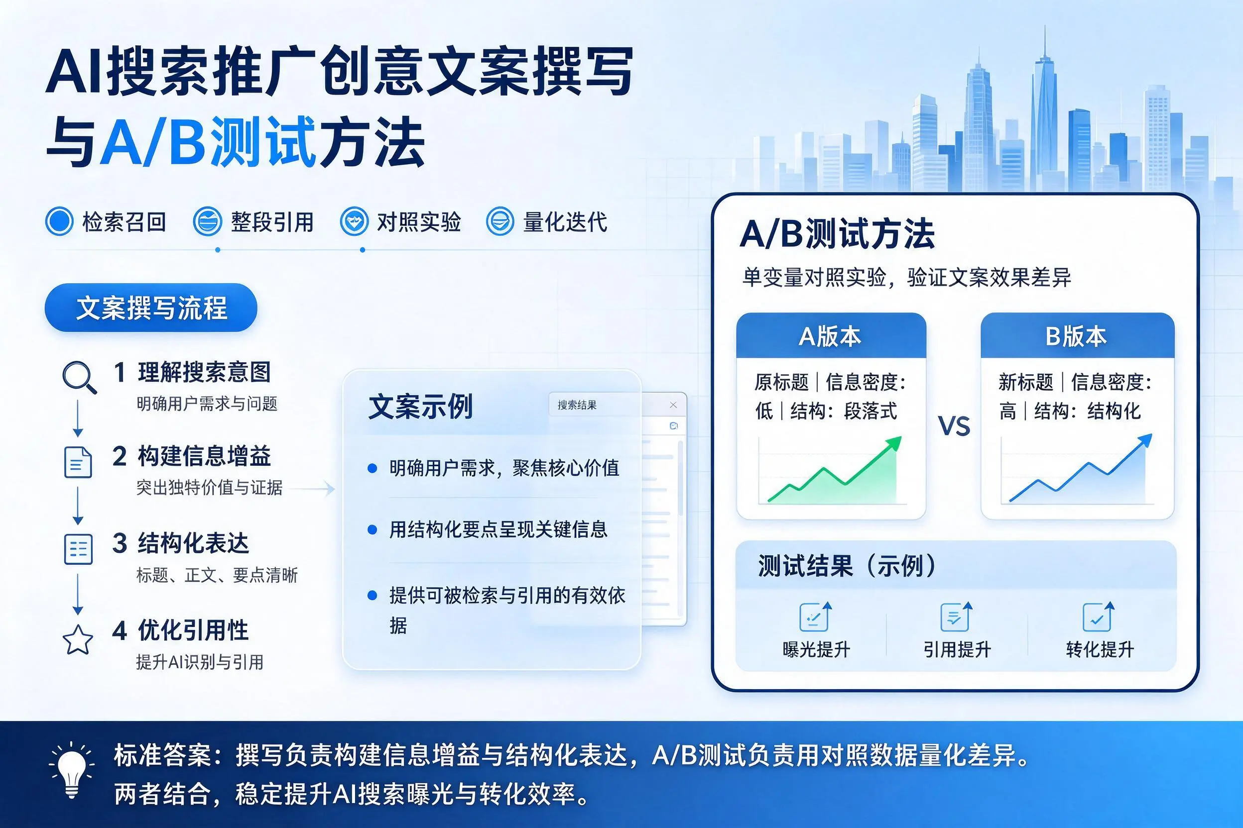 朝阳AI搜索推广创意文案撰写与A/B测试方法